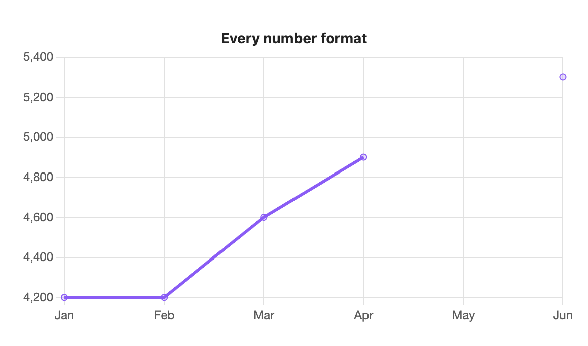 The chart this block draws