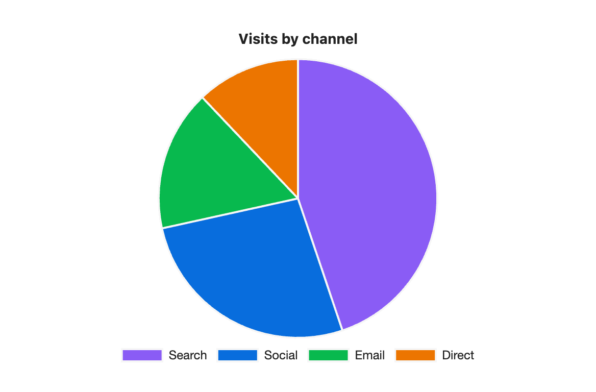 The chart this block draws