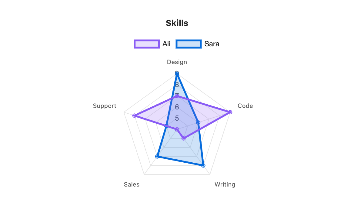 The chart this block draws