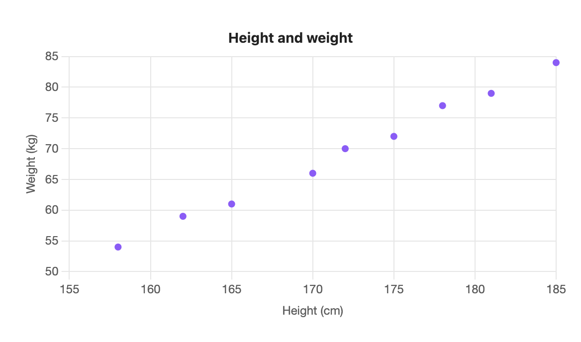 The chart this block draws